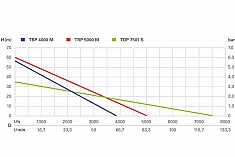 График скважинного насоса Metabo TBP 5000 M