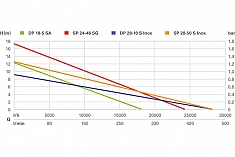 График водяного дренажного насоса Metabo SP 28-50 S INOX