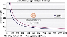 Температура и расход воздуха промышленного нагревателя воздуха Leister LHS 15 Classic